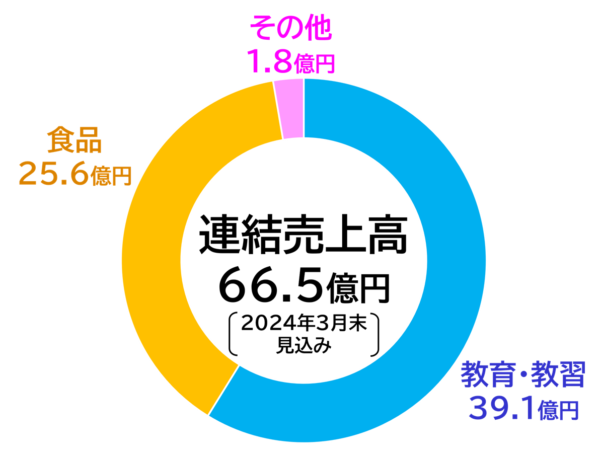 連結売上高