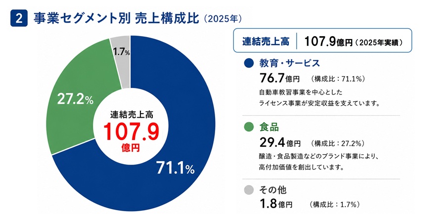 事業セグメント別売上構成比