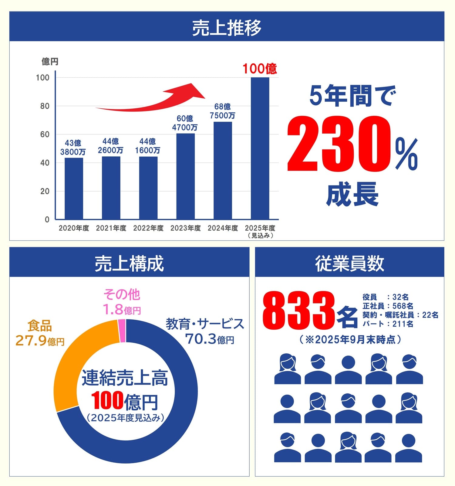 グループ情報