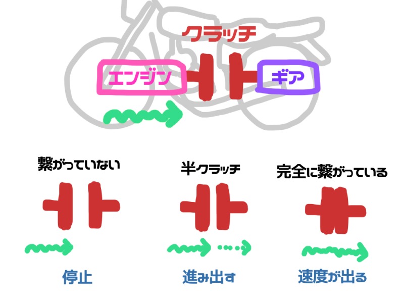 バイクのクラッチの仕組み